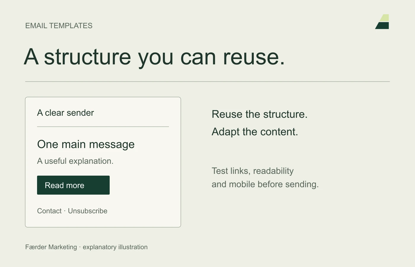 Concept sketch of an email template with a sender, one main message, a contact link and an unsubscribe option.