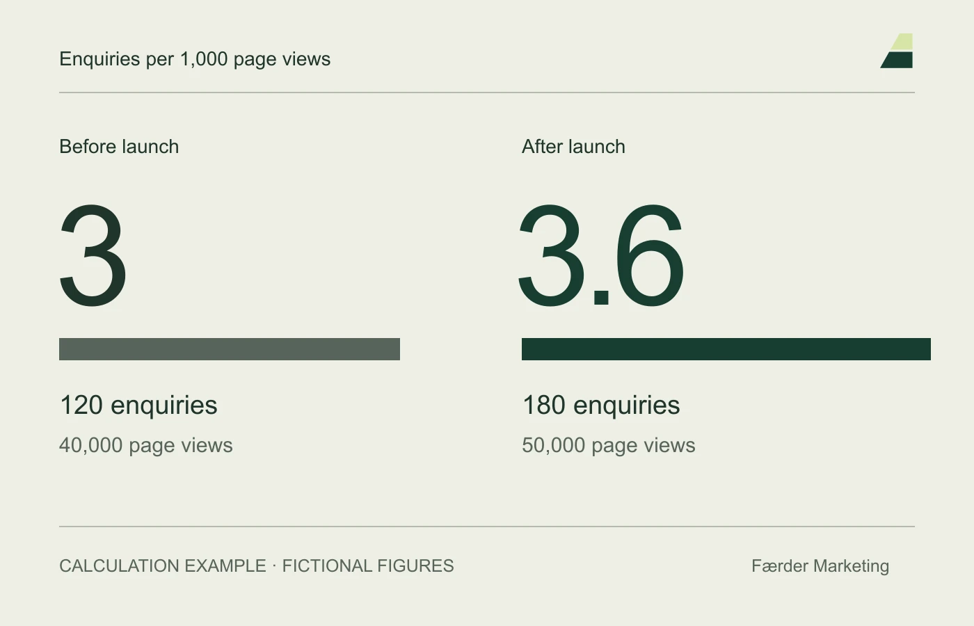 Worked example: 120 enquiries from 40,000 page views is 3 per thousand. 180 from 50,000 is 3.6 per thousand.