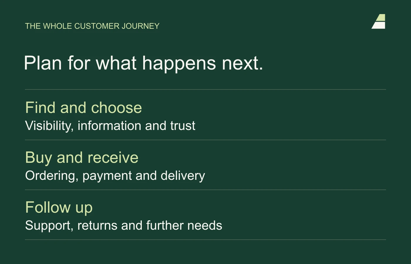 The customer journey runs from discovery and choice through buying and delivery to support, returns and further needs.