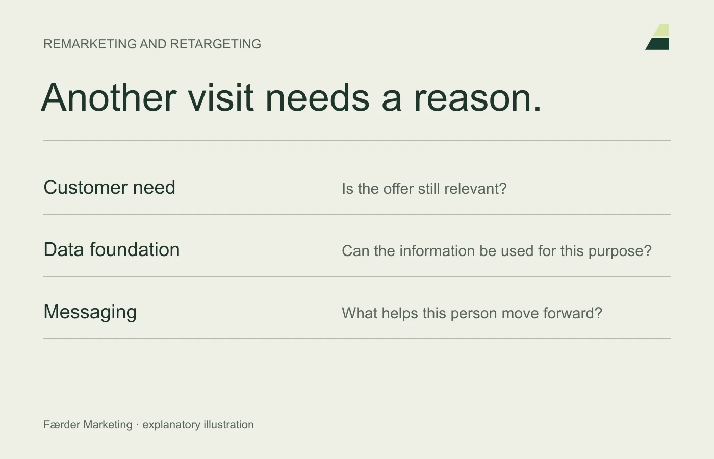 Before retargeting, establish relevance, a lawful basis for using the data and a useful message.
