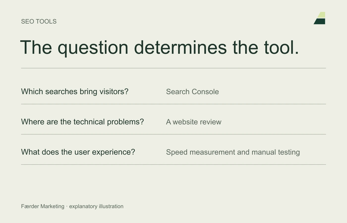 Choose SEO tools according to whether you need to investigate search demand, technical problems or user experience.