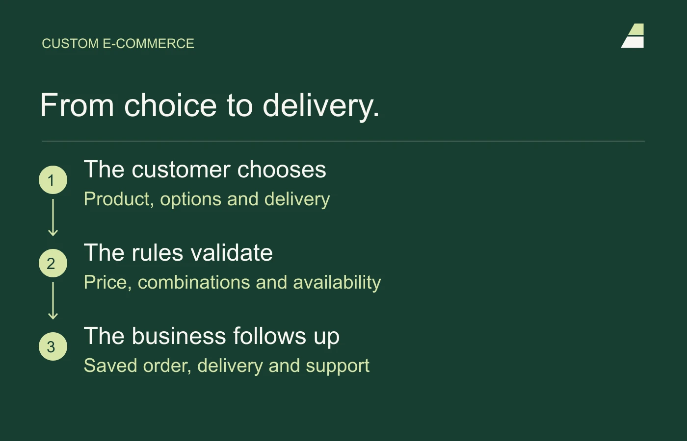 Three parts of custom e-commerce: the customer’s product choices, validation of price and availability, and the business processing the saved order.