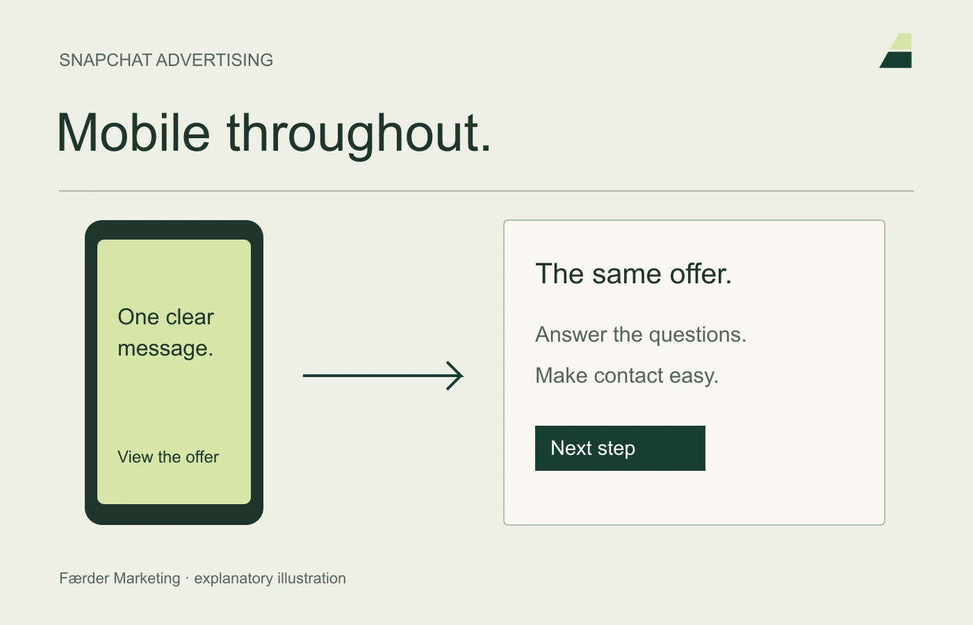 A mobile ad needs a clear message and a landing page that works on mobile.