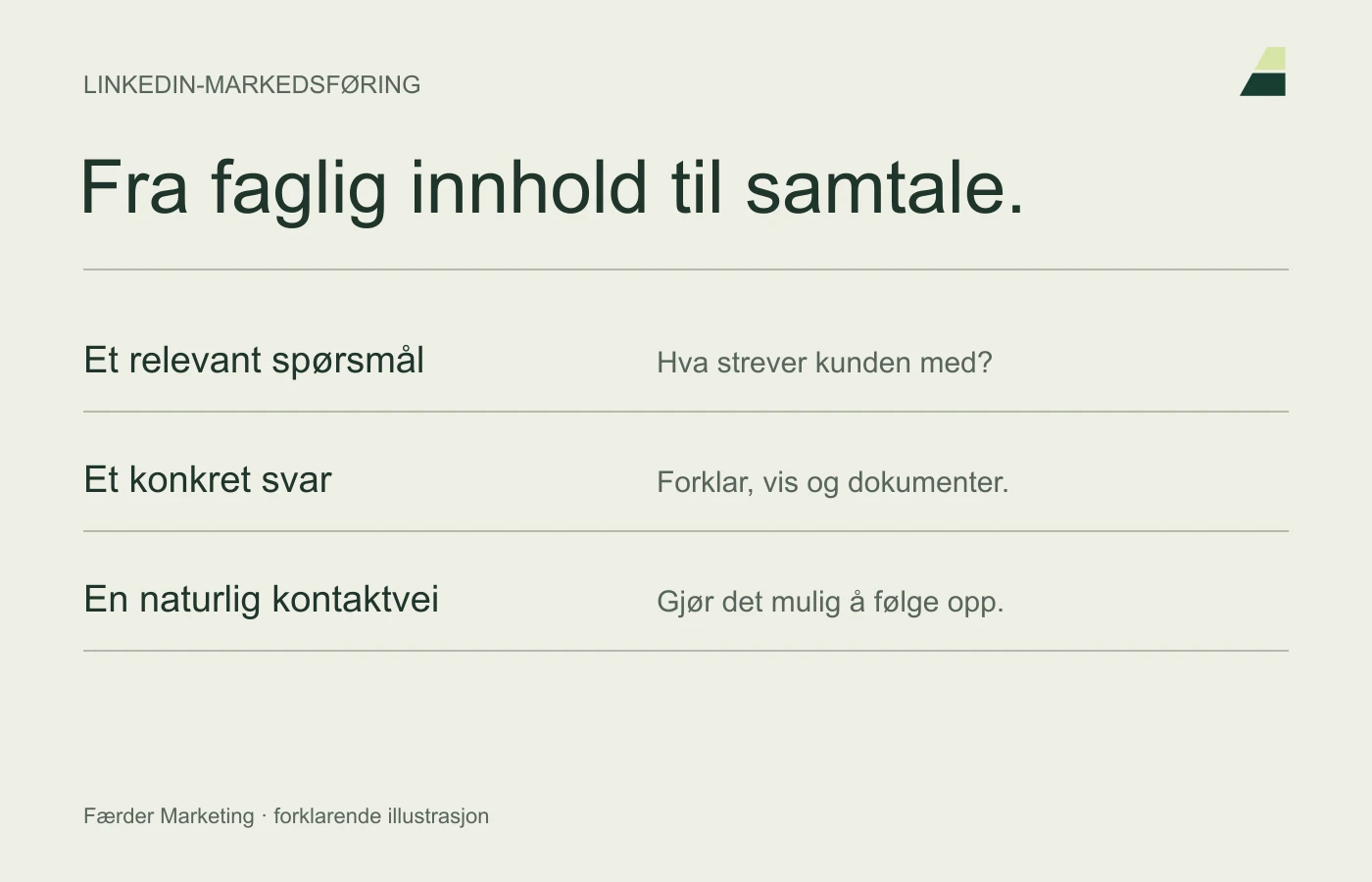 LinkedIn-innhold knytter et faglig spørsmål til et konkret svar og en relevant samtale.