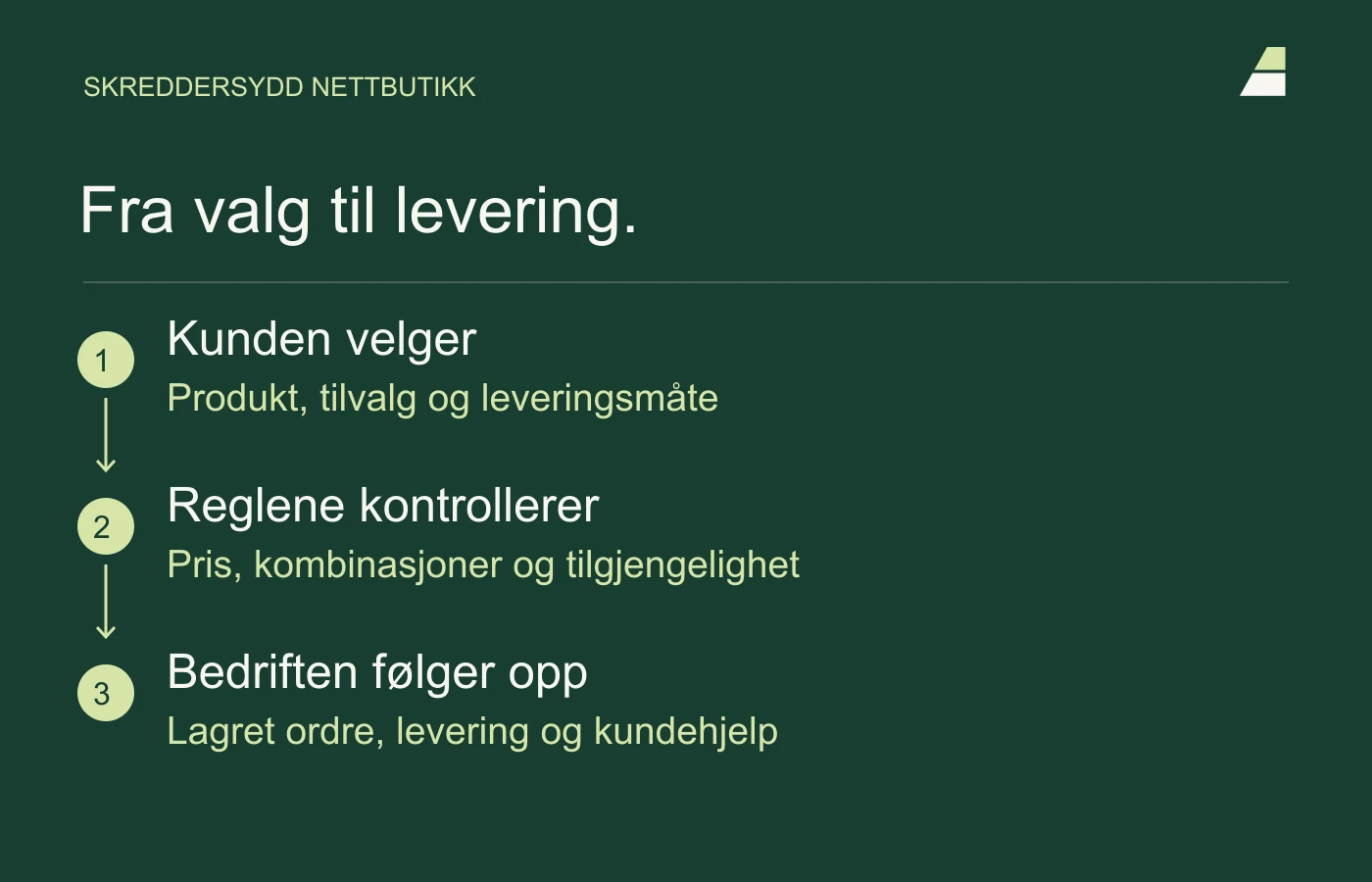 Tre deler av en skreddersydd nettbutikk: Kundens produktvalg, kontroll av pris og tilgjengelighet, og bedriftens behandling av den lagrede ordren.