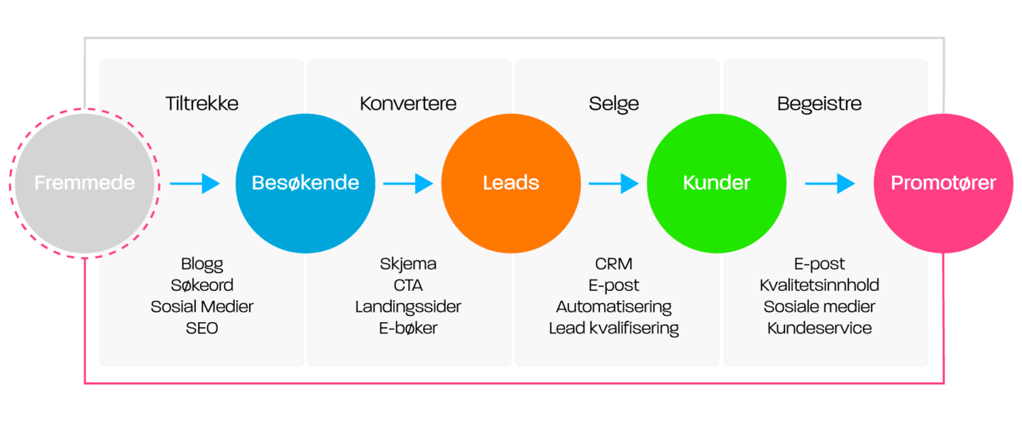 Hva er inbound marketing metoden?