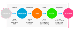 Hva er inbound marketing metoden?