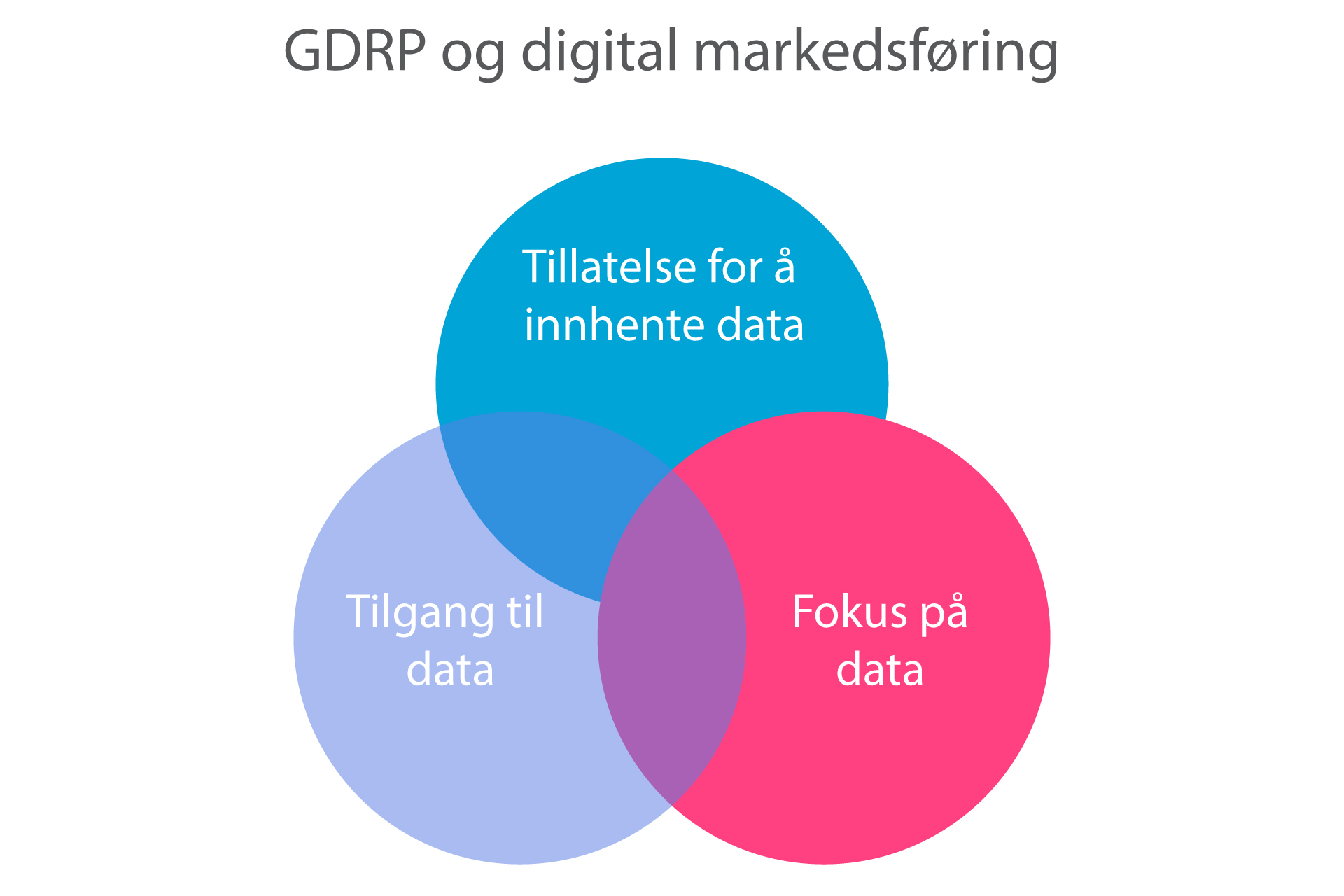 De tre hovedfokus områdene for GDPR for markedsførere