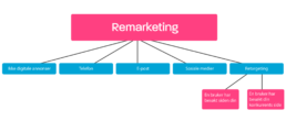 dette er remarketing